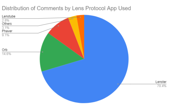 Các ứng dụng comment hàng đầu trên Lens Protocol