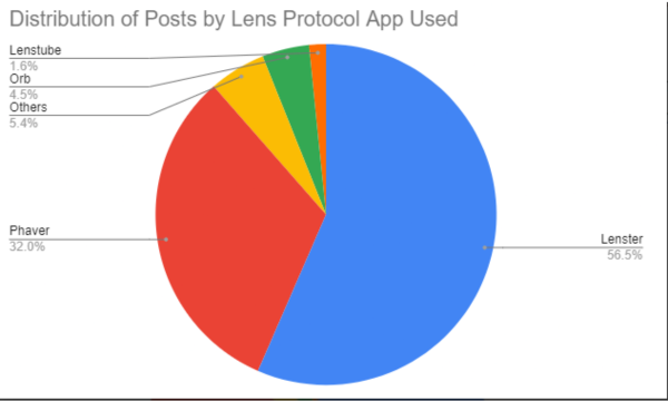 Các ứng dụng đăng nội dung hàng đầu trên Lens Protocol