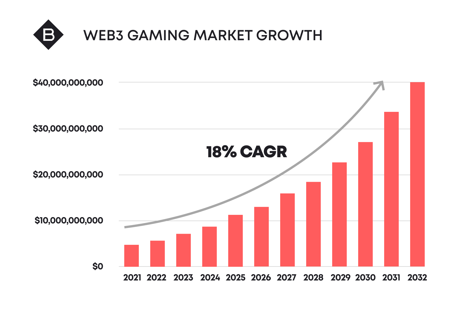 Web3 Gaming là gì