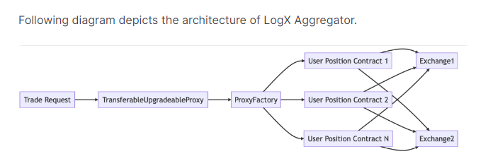 Sơ đồ mô tả kiến trúc LogX