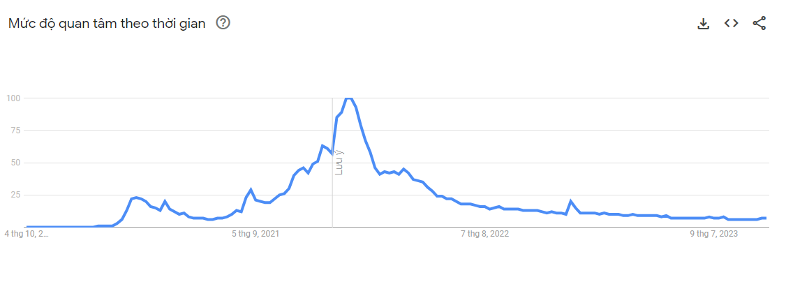 Sự phổ biến của NFT theo Google Trend