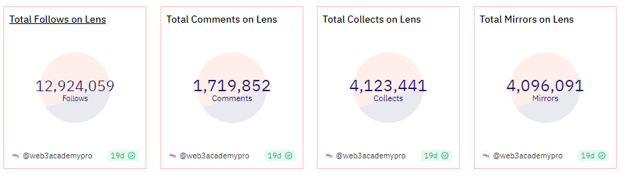 Thống kê lượt tương tác trên Lens Protocol