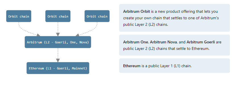 cấu trúc Orbit Chains