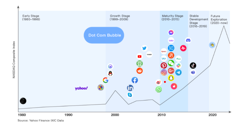 Các giai đoạn phát triển của Social Network