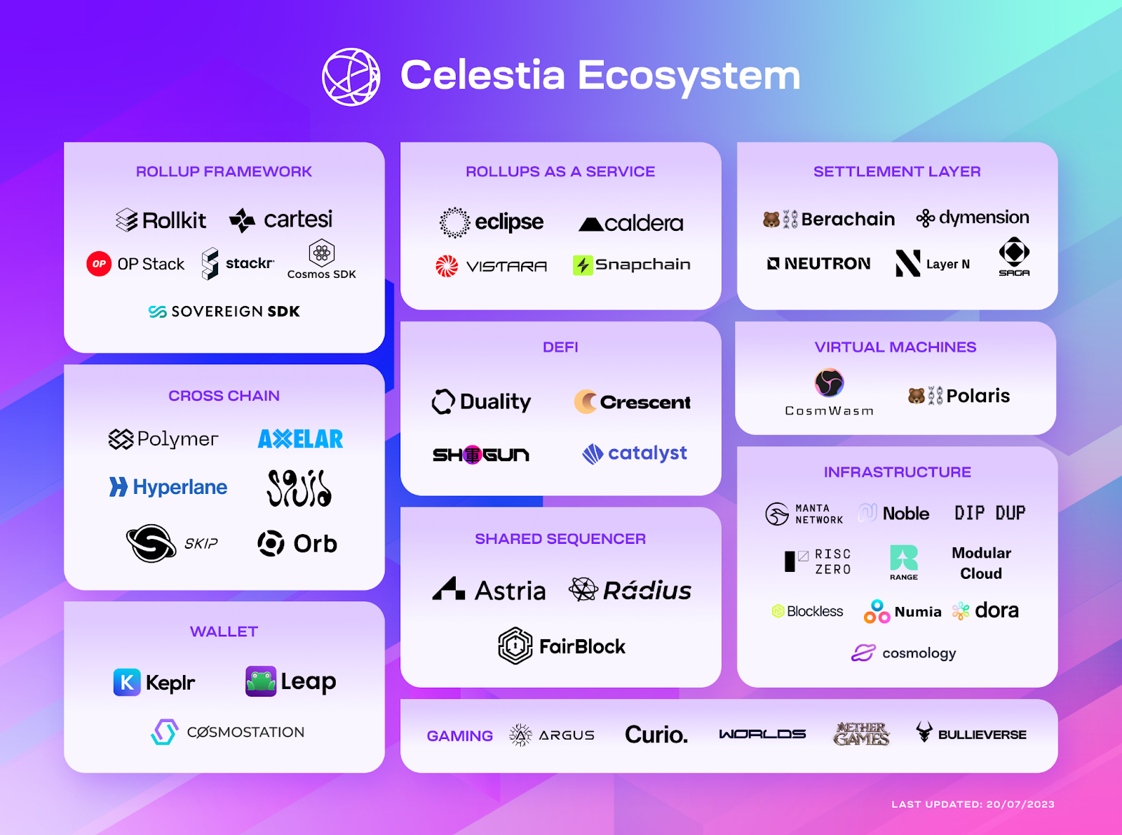 Celestia Ecosystem Map