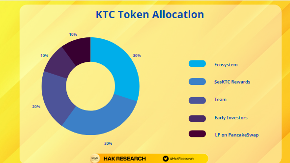 KTX token Allocation