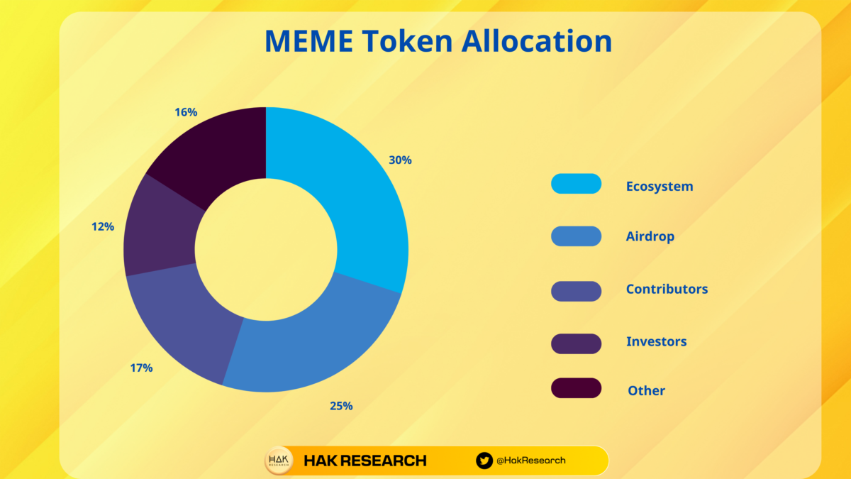 Memecoin (MEME) Là Gì? Tổng Quan Về Tiền Điện Tử Memecoin – HakResearch