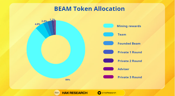 Beam 5 BEAM Token Allocation