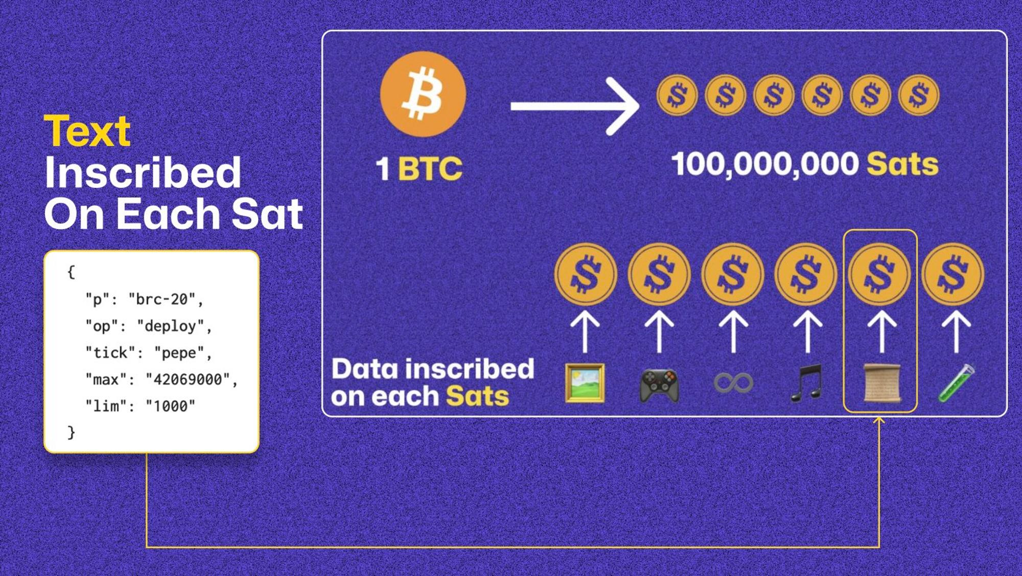 Cách thức hoạt động của Bitcoin Ordinals