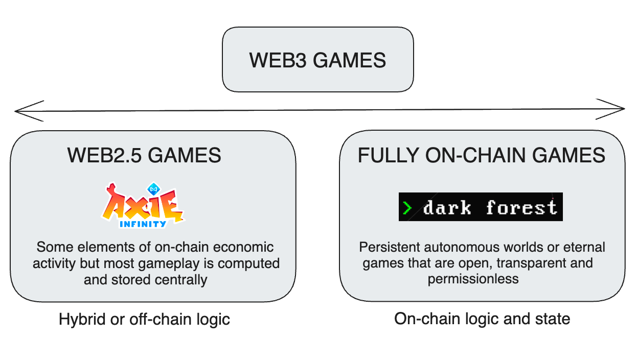 Game Web2.5 vs game Web3
