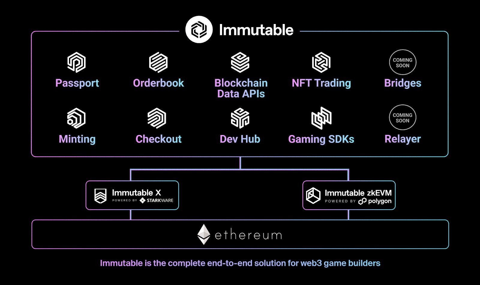 Immutable thông báo ra mắt Immutable zkEVM
