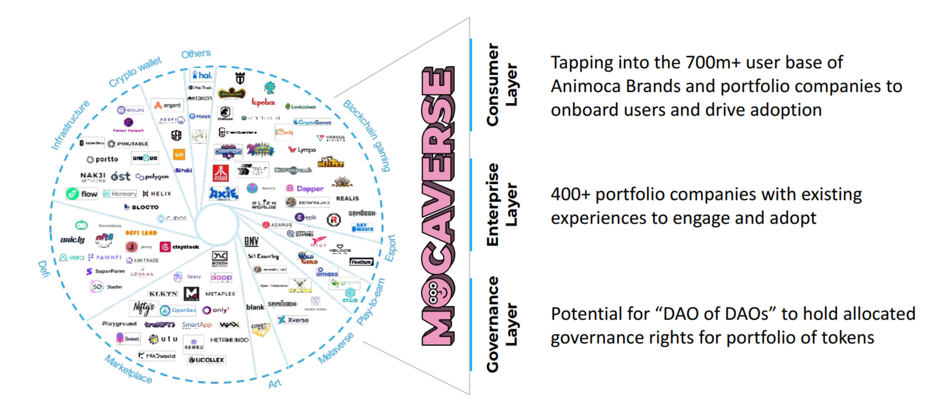 Mocaverse là điểm kết nối vào hệ sinh thái Animoca Brands