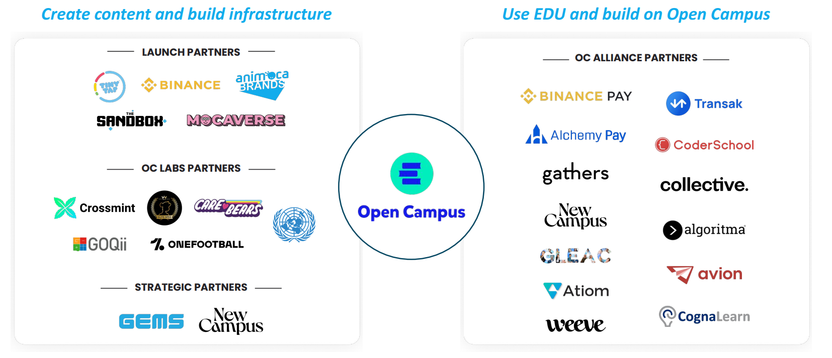 Open Campus thu hút nhiều đối tác tạo nội dung và sử dụng token EDU