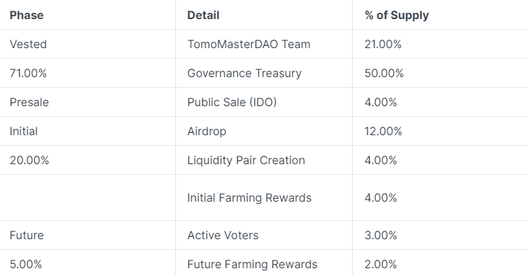 Token Allocation TomoChain