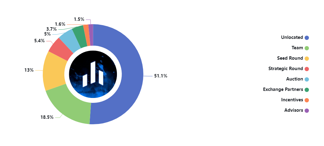 DHT Token Allocation