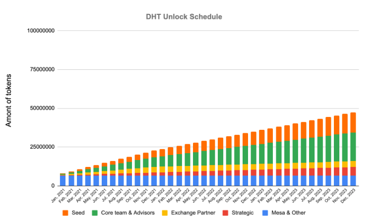 DHT Token Release Schedule