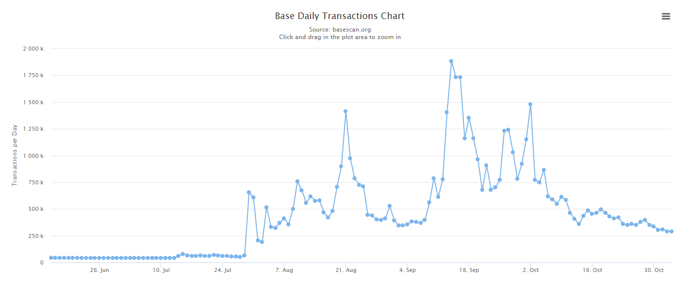 Số lượng Transactions hàng ngày trên Base