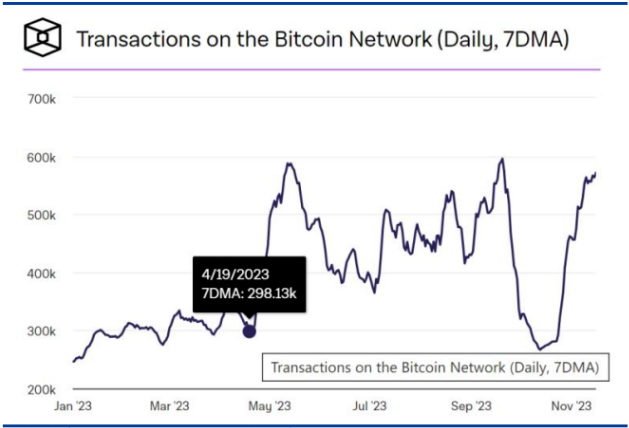 Số lượng Transactions trên mạng lưới Bitcoin