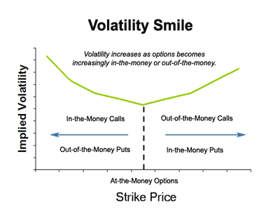 Volatility Smiles
