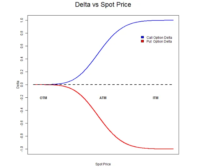 Delta vs Spot Price