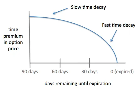 time decay graph