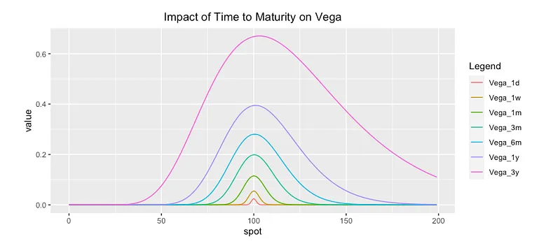 Vega vs. Time to Expiration

