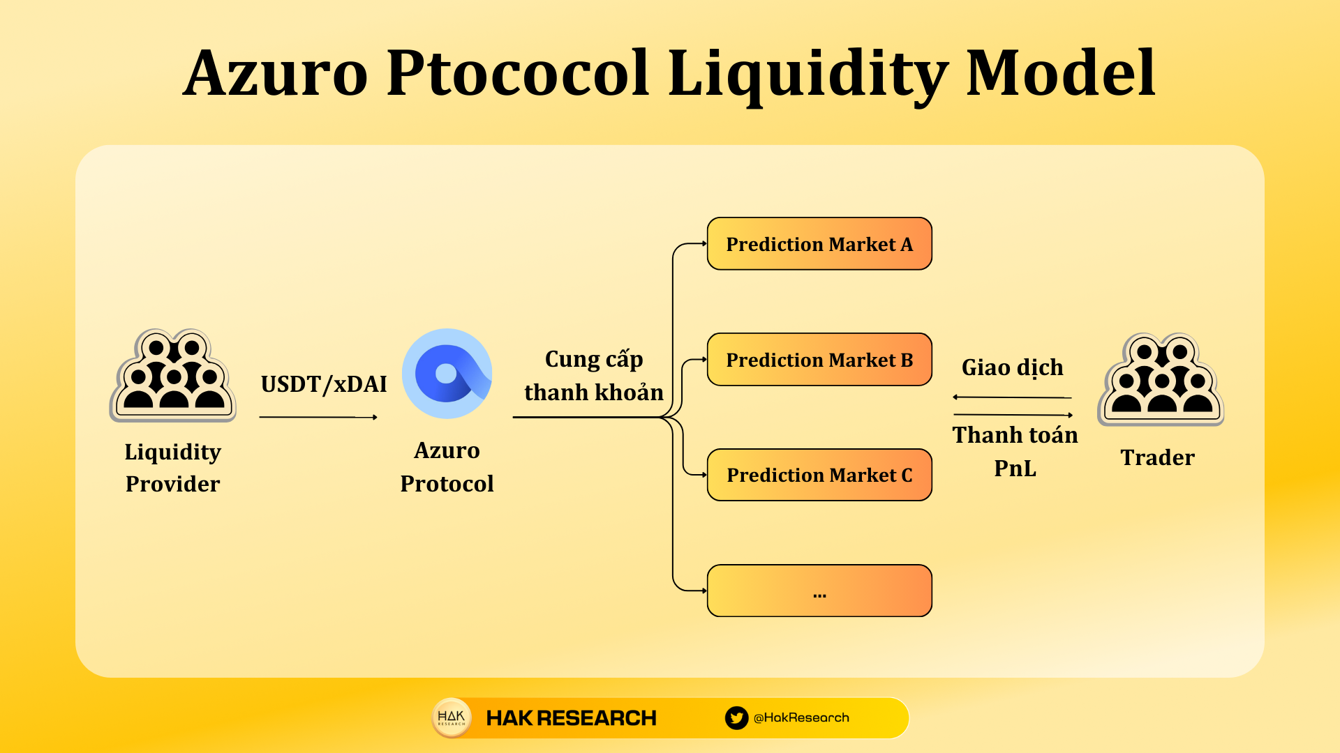Azuro - Trung Tâm Thanh Khoản Cho Các Prediction Market