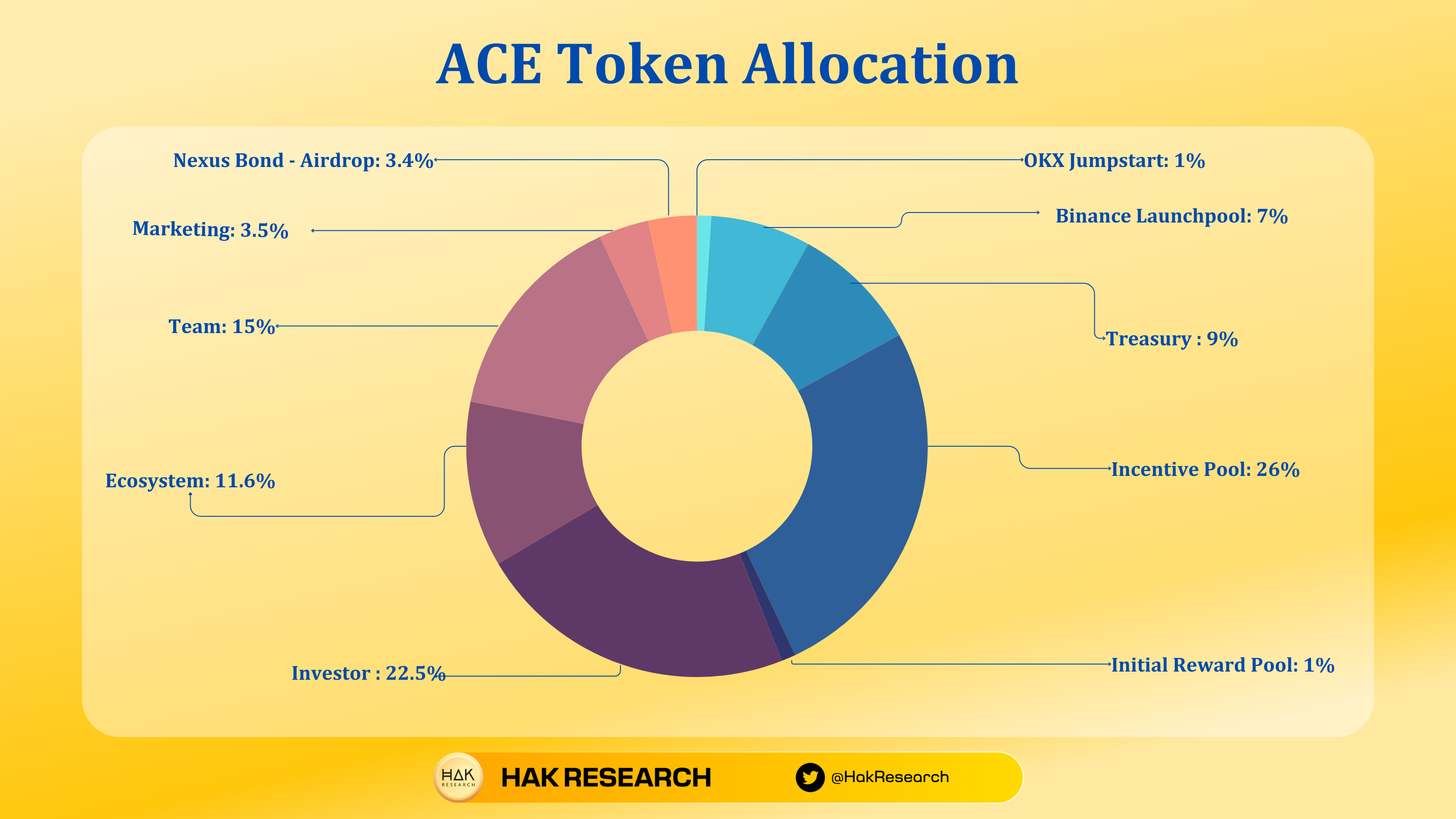 ACE Token Allocation