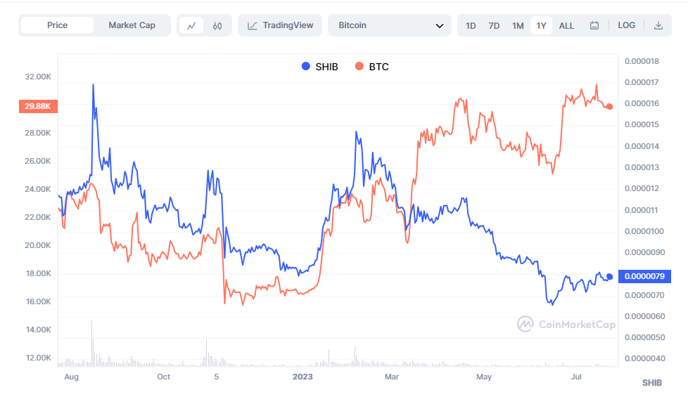 So sánh xu hướng giá giữa token Shiba và BTC trong 1 năm gần đây