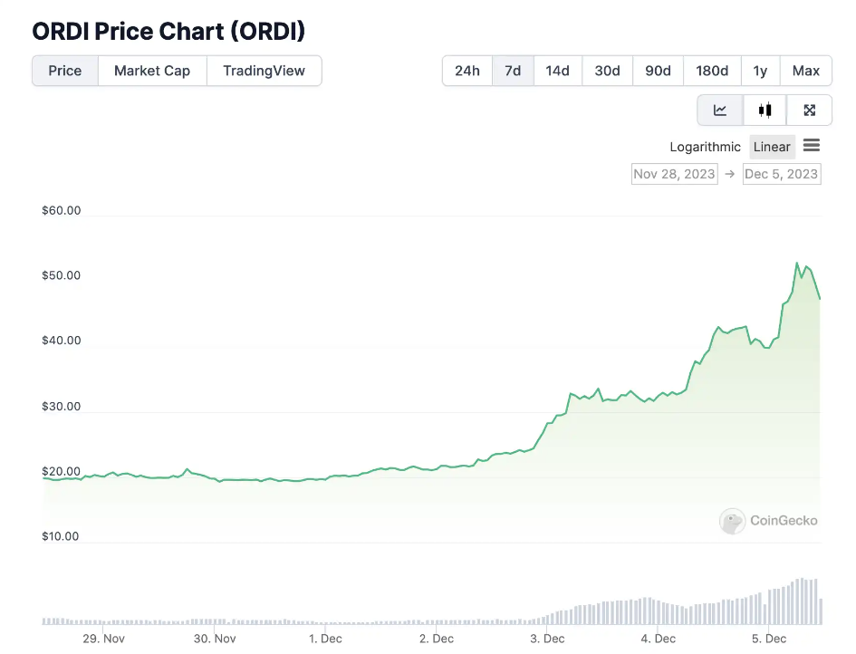 Sự tăng trưởng ấn tượng của token ORDI