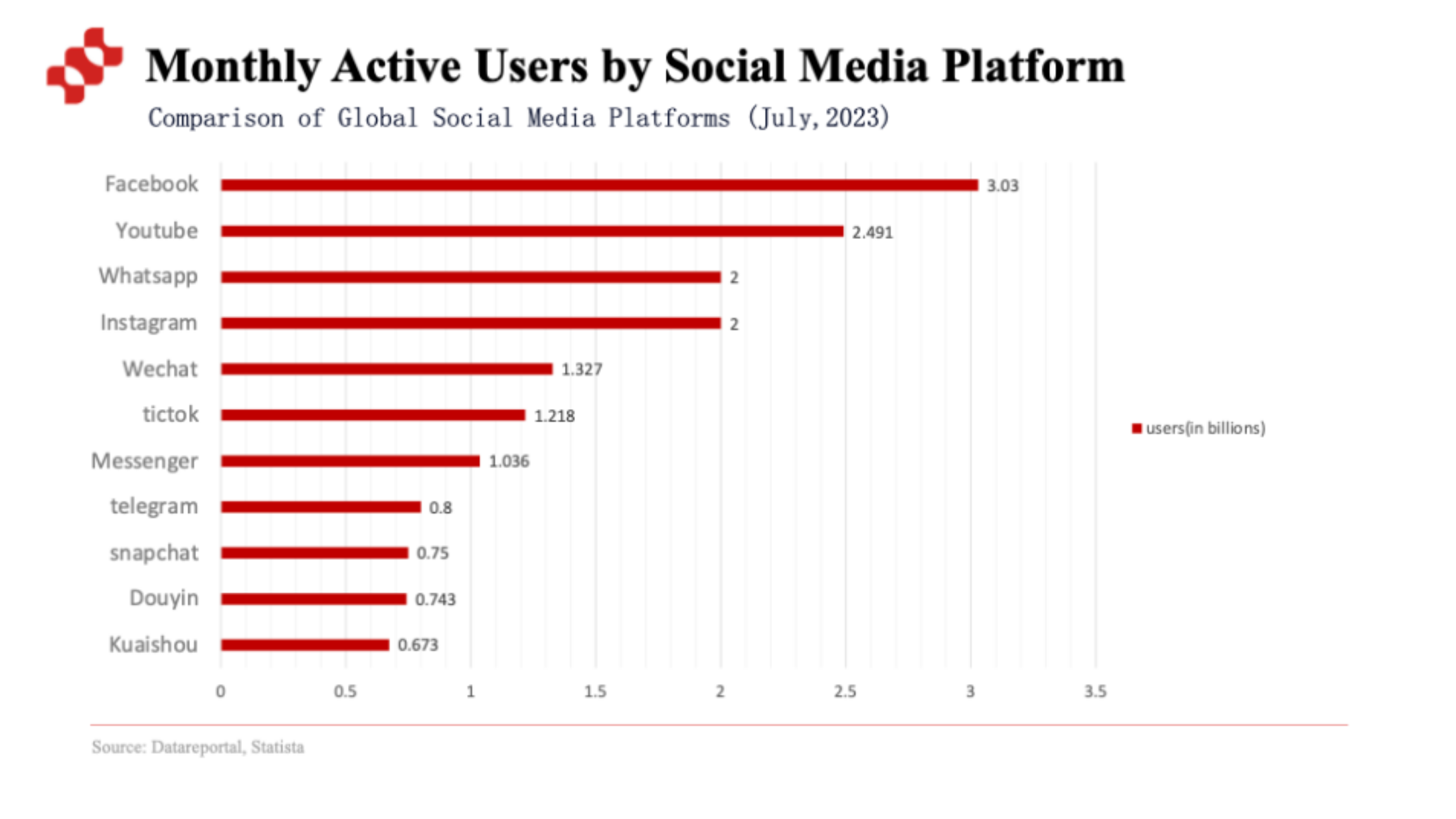 Sự phổ biến của mạng xã hội web2