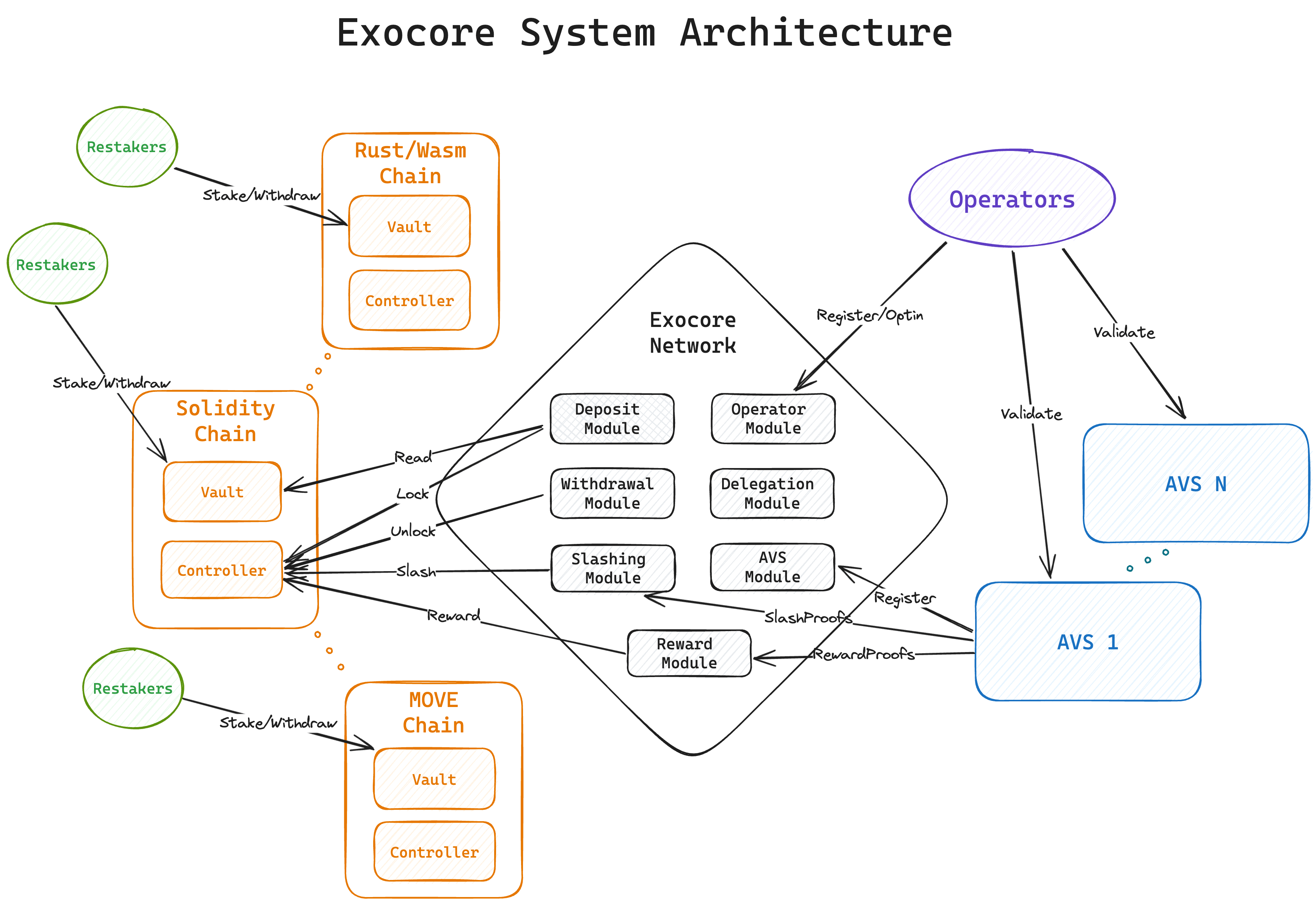 Cấu trúc của Exocore Network.