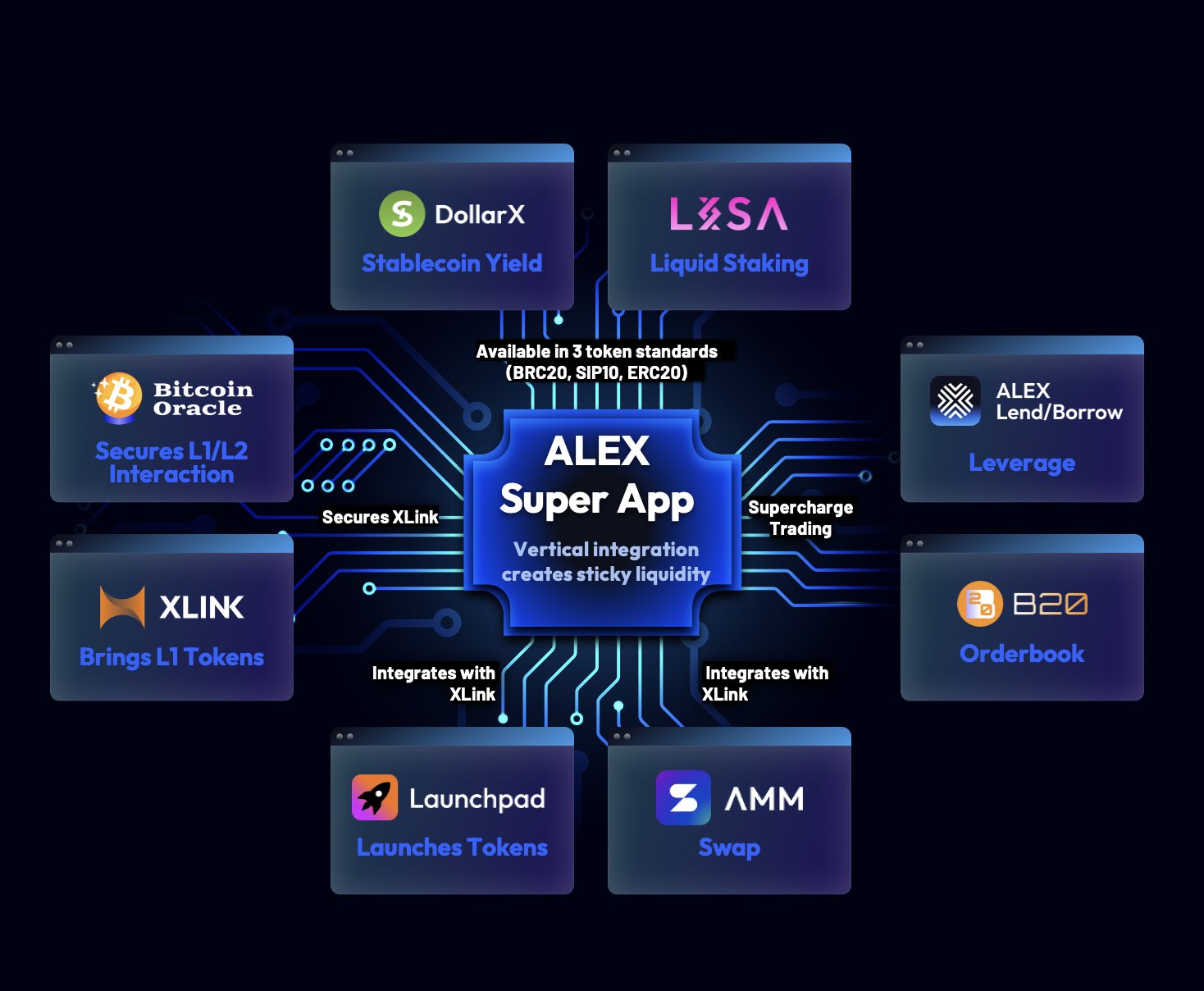 ALEX Labs Tham Vọng DeFi All-in-One Trên Bitcoin Layer Stacks