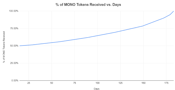 MONO Token Release