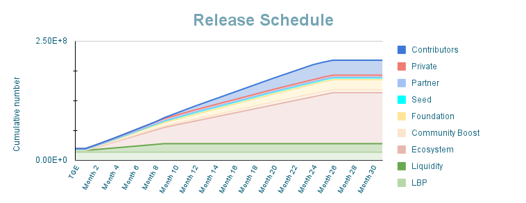 Token Release