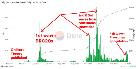 Các đợt bùng nổ của Inscriptions trên Bitcoin