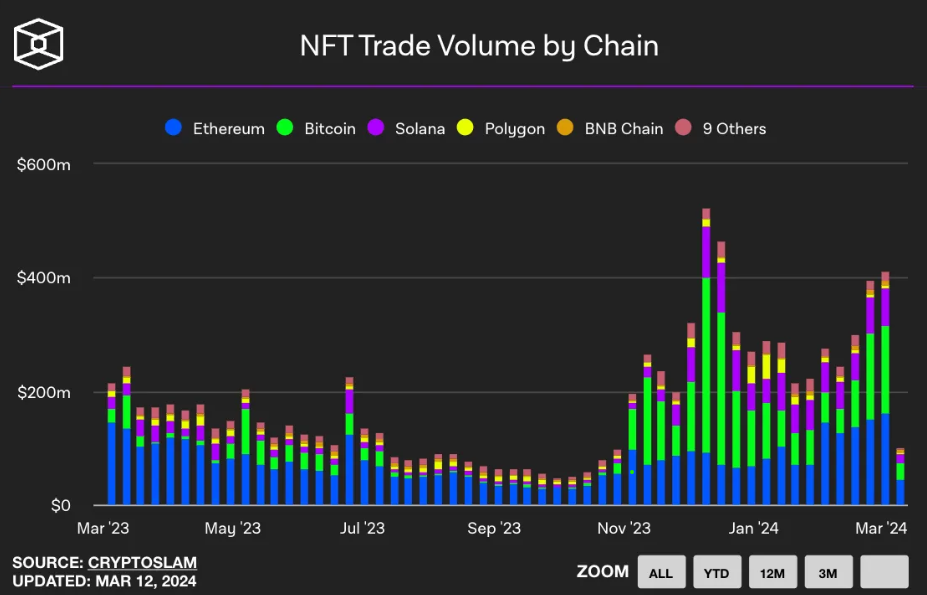 Thống kê về khối lượng giao dịch NFT trên các Blockchain
