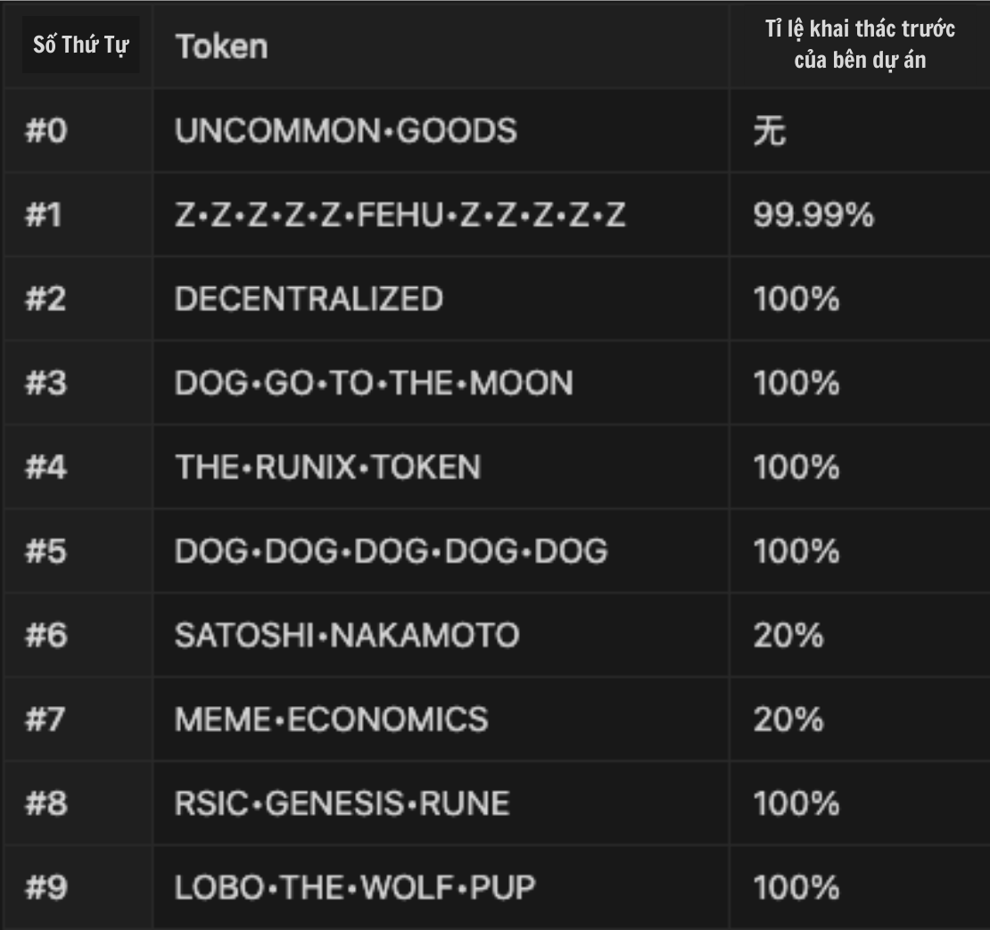 Tỉ lệ khai thác trước của bên dự án trong số 10 token Rune đầu tiên