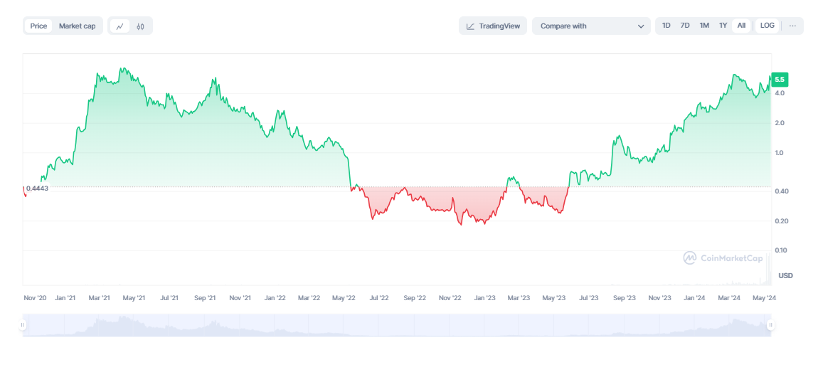 Akash Network (AKT)