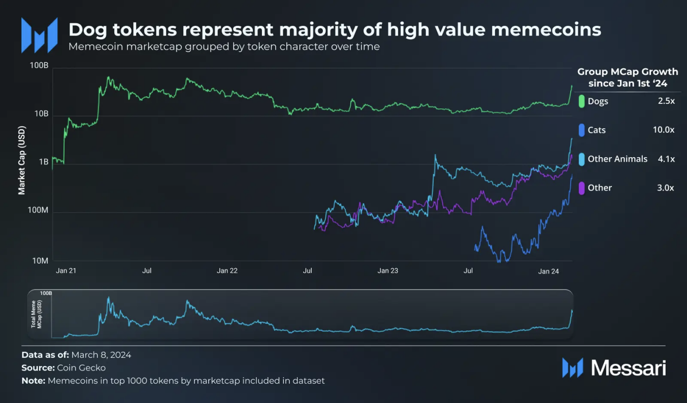 Thị trường Memecoin đã trở nên đa dạng hơn rất nhiều