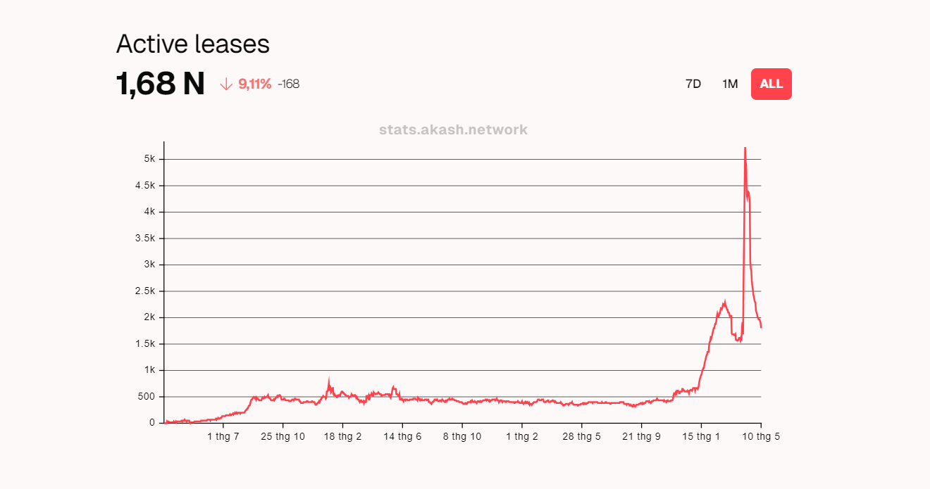 Akash Network (AKT)