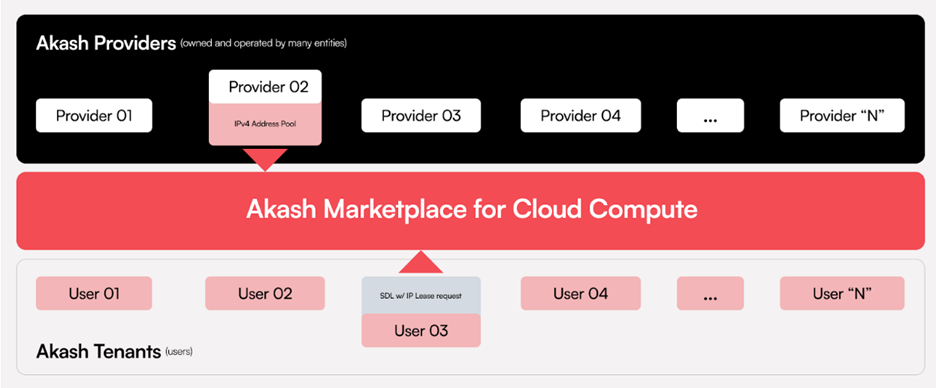 Akash Network (AKT)