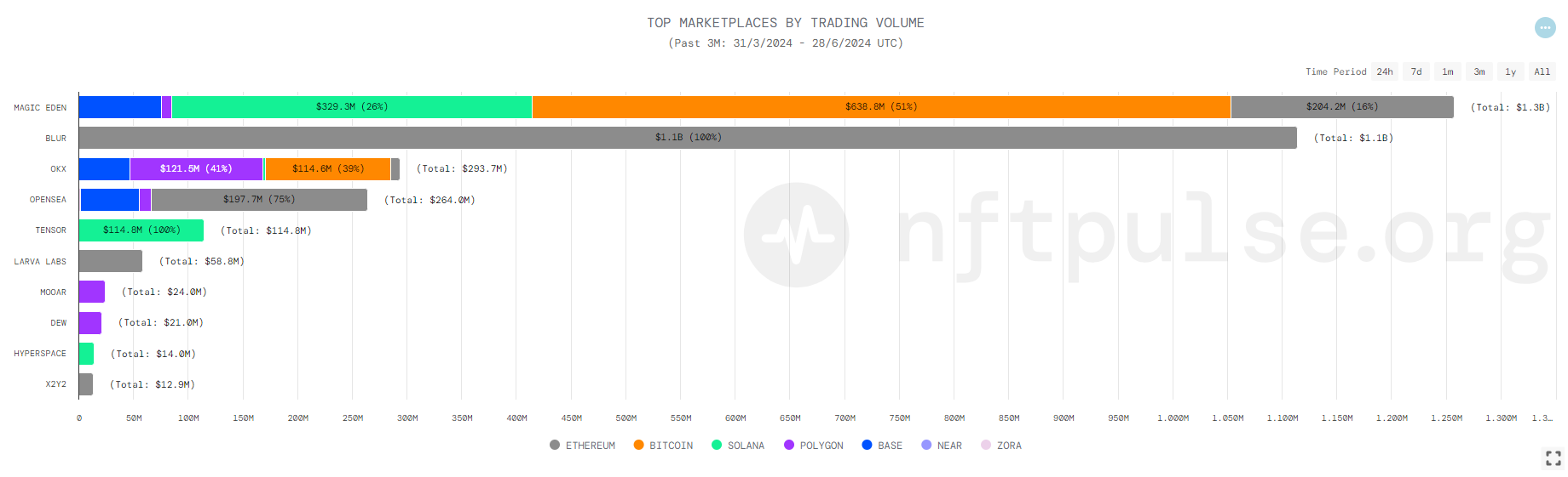 Thống kê khối lượng giao dịch trên các NFT Marketplace
