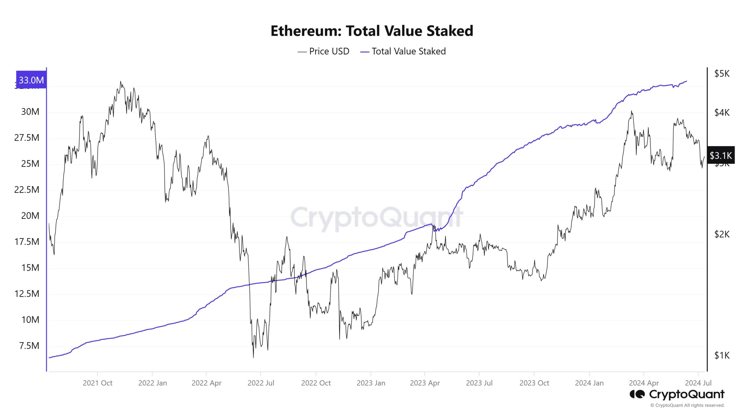 Lượng ETH staked đang không ngừng tăng