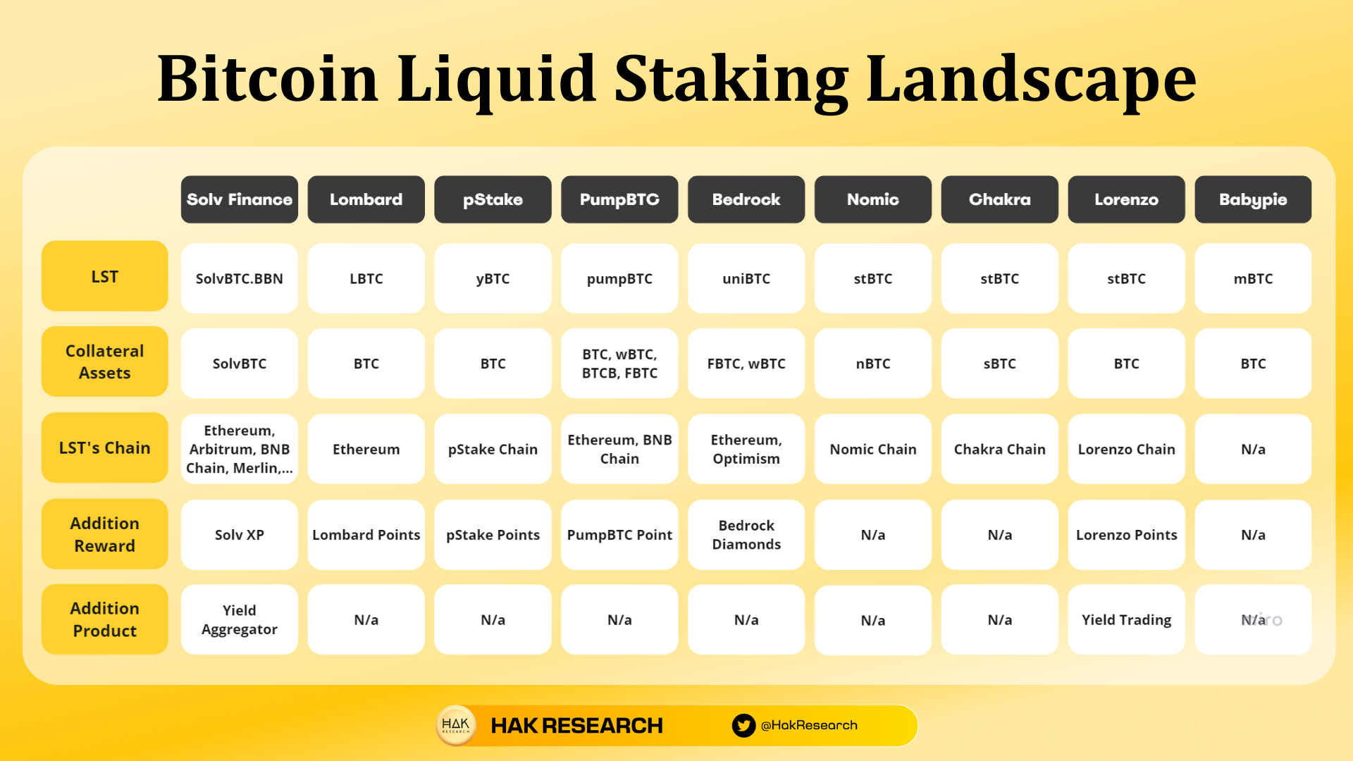 Hệ sinh thái Liquid Staking xoay quanh Babylon