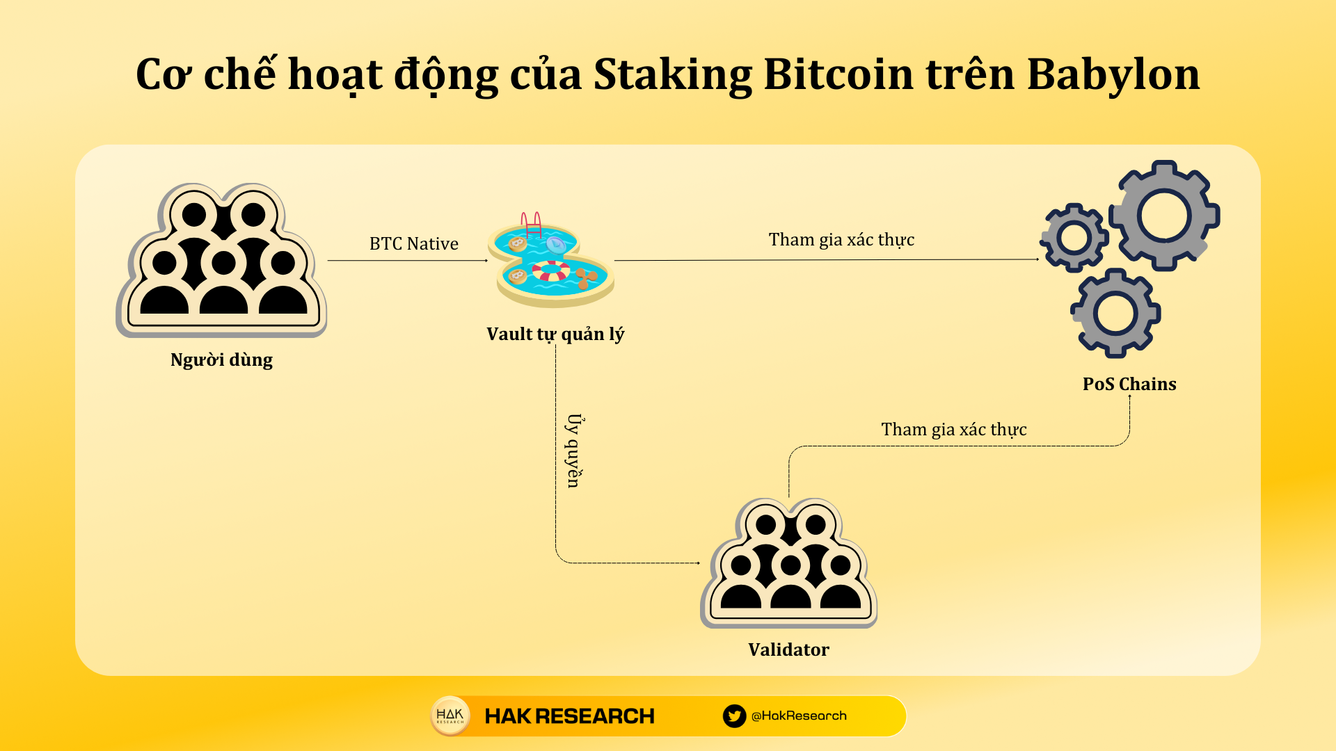 Cơ chế hoạt động của Babylon's Bitcoin staking protocol