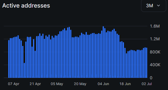 Số lượng Daily active addresses 