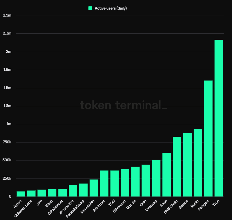 So sánh Daily Active users trên các Blockchain