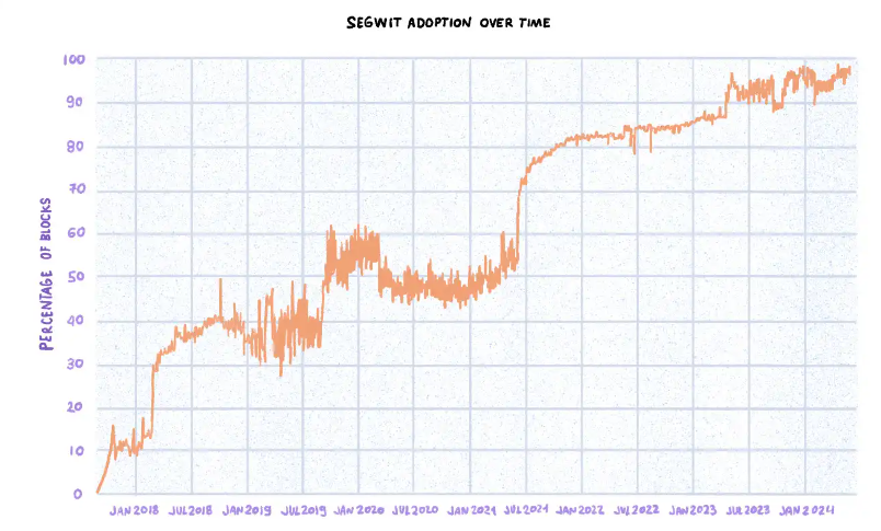 Phải mất gần 5 năm để 90% Block trên Bitcoin trở thành Segwit