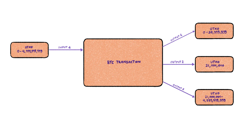 Chặng đường phát triển của Bitcoin